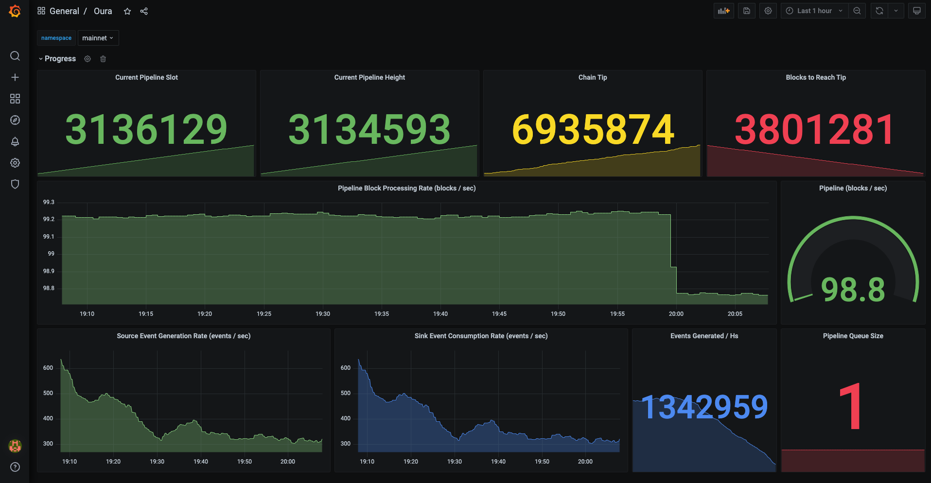 Grafana Dashboard